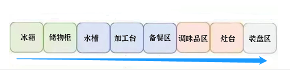 一字型橱柜动线