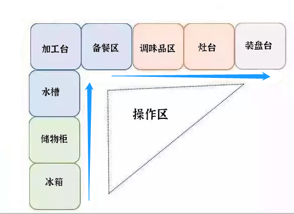 L字型橱柜动线