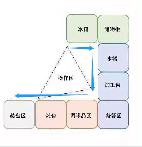 U字型橱柜动线